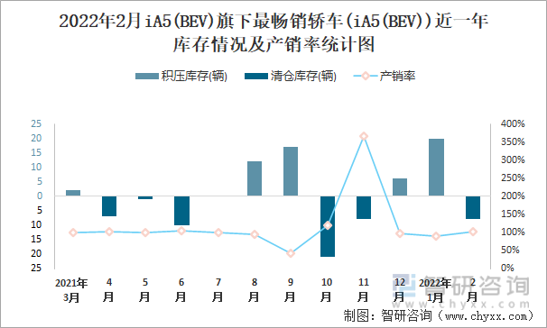 2022年2月iA5(BEV)旗下最畅销轿车(iA5(BEV))近一年库存情况及产销率统计图