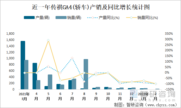 近一年传祺GA4(轿车)产销及同比增长统计图