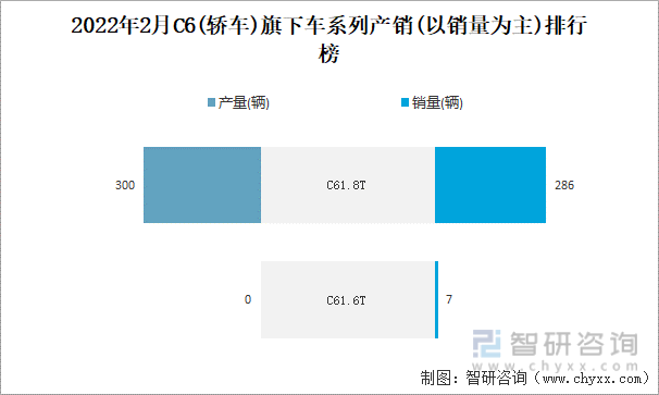 2022年2月C6(轿车)旗下车系列产销(以销量为主)排行榜