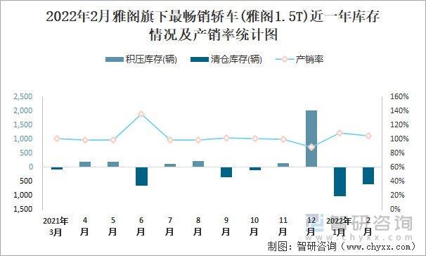 2022年2月雅阁旗下最畅销轿车(雅阁1.5T)近一年库存情况及产销率统计图