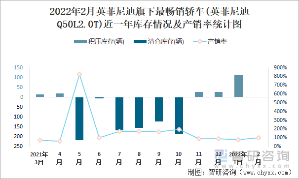 2022年2月英菲尼迪旗下最畅销轿车(英菲尼迪Q50L2.0T)近一年库存情况及产销率统计图