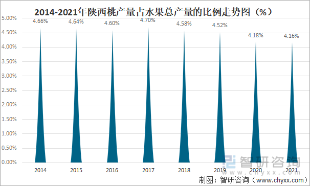 2014-2021年陕西桃产量占水果总产量的比例走势图