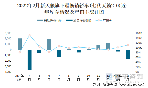 2022年2月新天籁旗下最畅销轿车(七代天籁2.0)近一年库存情况及产销率统计图