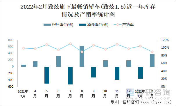 2022年2月致炫旗下最畅销轿车(致炫1.5)近一年库存情况及产销率统计图