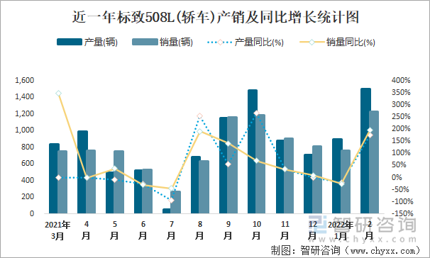 近一年标致508L(轿车)产销及同比增长统计图