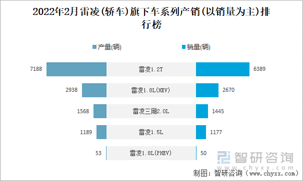 2022年2月雷凌(轿车)旗下车系列产销(以销量为主)排行榜