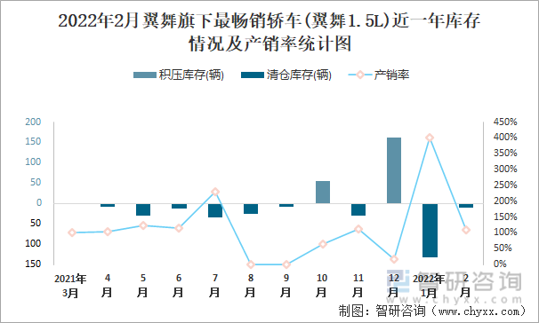 2022年2月翼舞旗下最畅销轿车(翼舞1.5L)近一年库存情况及产销率统计图