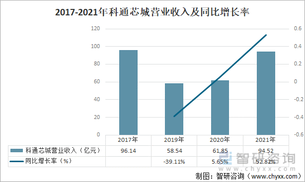 2017-2021年科通芯城营业收入及同比增长率