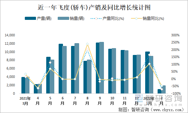 近一年飞度(轿车)产销及同比增长统计图