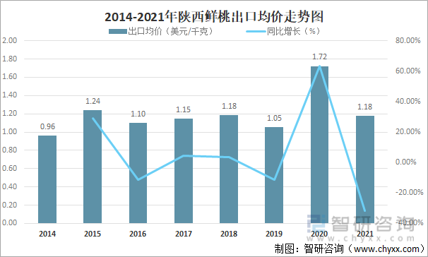 2014-2021年陕西鲜桃出口均价走势图
