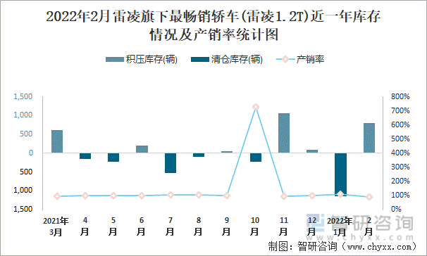 2022年2月雷凌旗下最畅销轿车(雷凌1.2T)近一年库存情况及产销率统计图