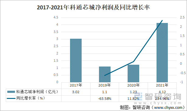 2017-2021年科通芯城净利润及同比增长率
