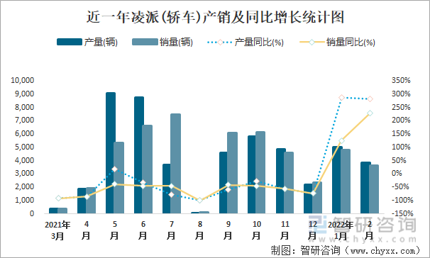 近一年凌派(轿车)产销及同比增长统计图