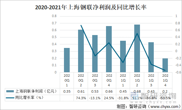 2020-2021年上海钢联净利润及同比增长率
