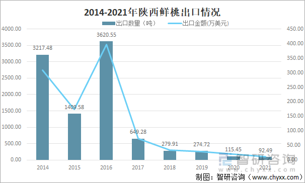 2014-2021年陕西鲜桃出口情况