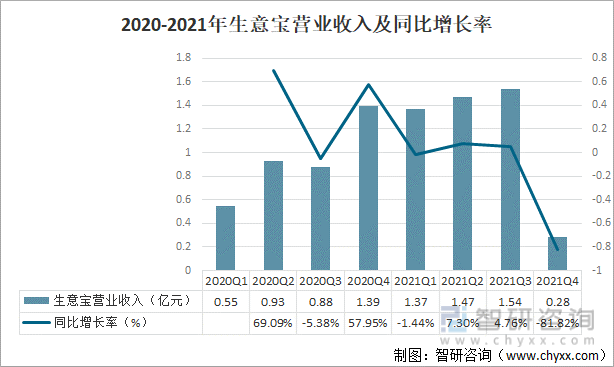2020-2021年生意宝营业收入及同比增长率