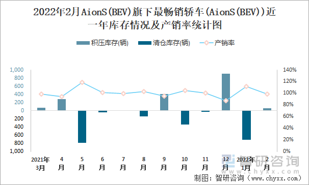 2022年2月AionS(BEV)旗下最畅销轿车(AionS(BEV))近一年库存情况及产销率统计图