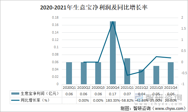 2020-2021年生意宝净利润及同比增长率