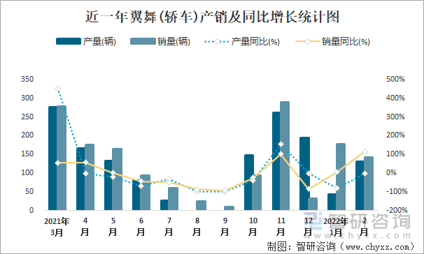 近一年翼舞(轿车)产销及同比增长统计图