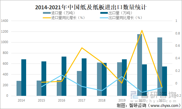 2014-2021年中国纸及纸板进出口数量统计
