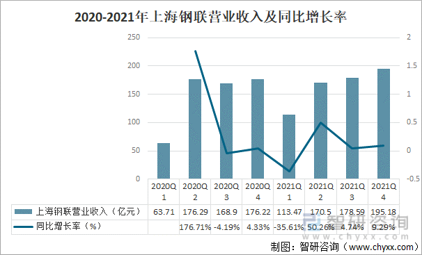 2020-2021年上海钢联营业收入及同比增长率