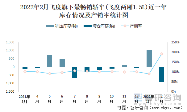 2022年2月飞度旗下最畅销轿车(飞度两厢1.5L)近一年库存情况及产销率统计图