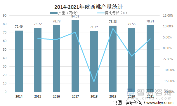 2014-2021年陕西桃产量统计
