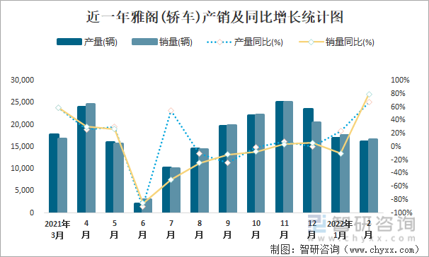 近一年雅阁(轿车)产销及同比增长统计图