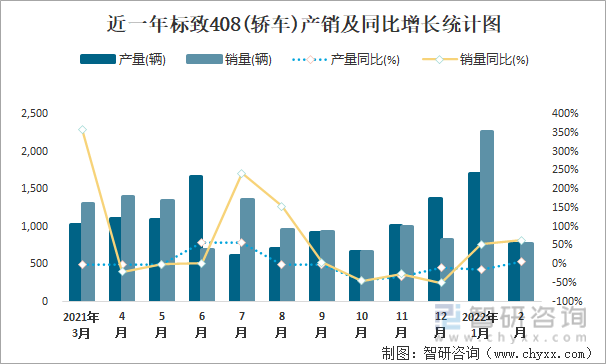 近一年标致408(轿车)产销及同比增长统计图