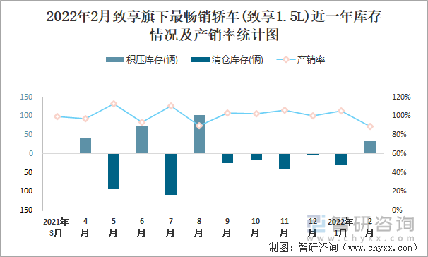 2022年2月致享旗下最畅销轿车(致享1.5L)近一年库存情况及产销率统计图