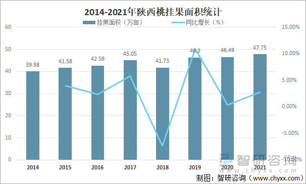 2014-2021年陕西桃挂果面积统计