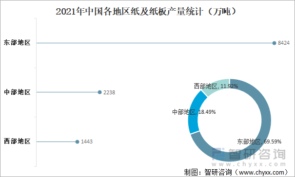 2021年中国各地区纸及纸板产量统计（万吨）