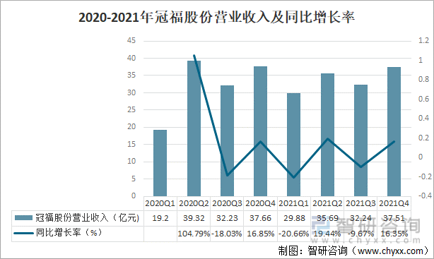 2020-2021年冠福股份营业收入及同比增长率