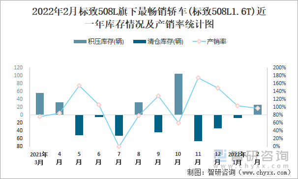 2022年2月标致508L旗下最畅销轿车(标致508L1.6T)近一年库存情况及产销率统计图