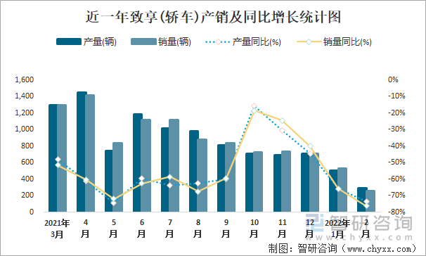 近一年致享(轿车)产销及同比增长统计图