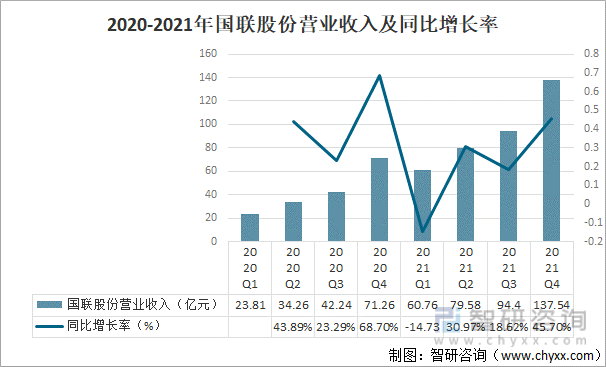 2020-2021年国联股份营业收入及同比增长率