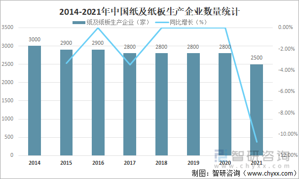 2014-2021年中国纸及纸板生产企业数量统计
