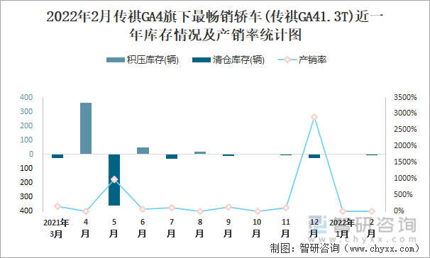 2022年2月传祺GA4旗下最畅销轿车(传祺GA41.3T)近一年库存情况及产销率统计图