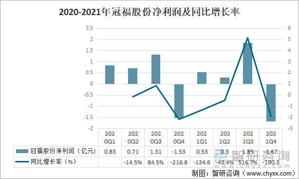 2020-2021年冠福股份净利润及同比增长率