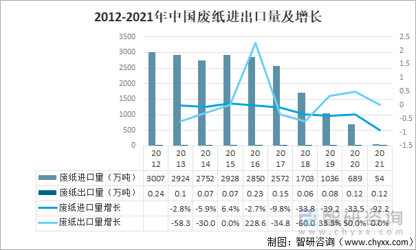 2012-2021年中国废纸进出口量及增长
