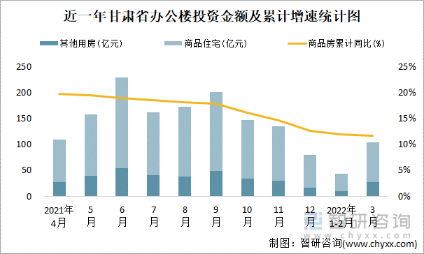 近一年甘肃省办公楼投资金额及累计增速统计图