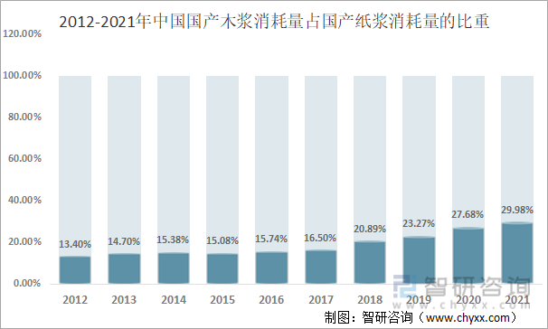 2012-2021年中国国产木浆消耗量占国产纸浆消耗量的比重