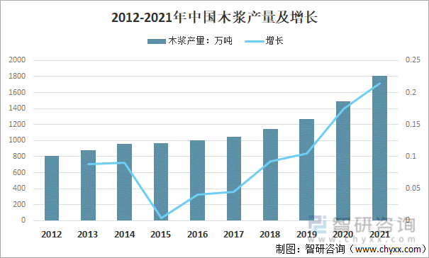 2012-2021年中国木浆产量及增长