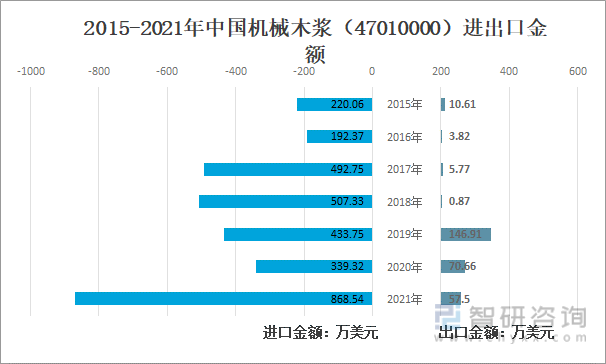 2015-2021年中国机械木浆（47010000）进出口金额