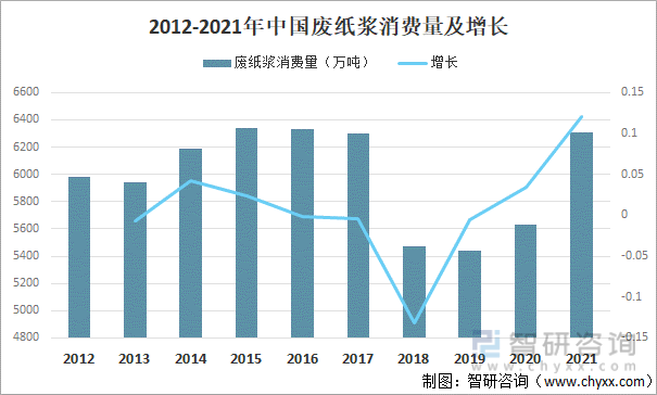 2012-2021年中国废纸浆消费量及增长