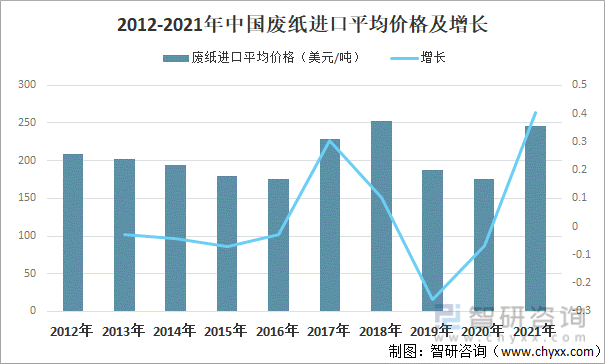 2012-2021年中国废纸进口平均价格及增长