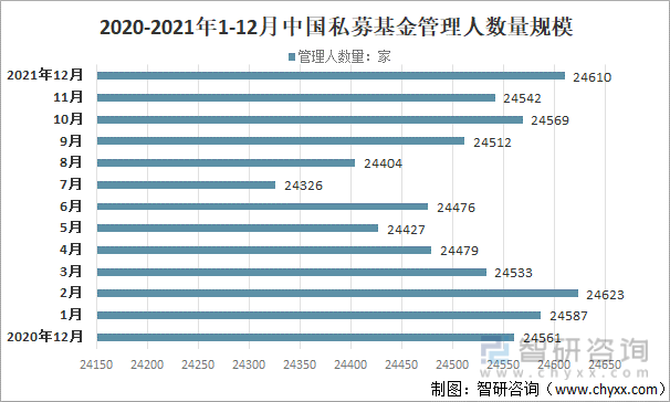 2020-2021年1-12月中国私募基金管理人数量规模
