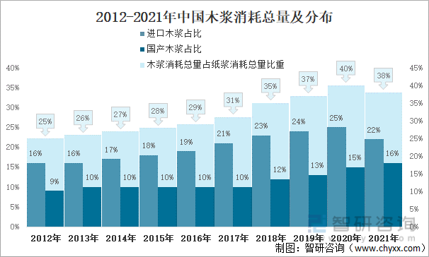 2012-2021年中国木浆消耗总量及分布