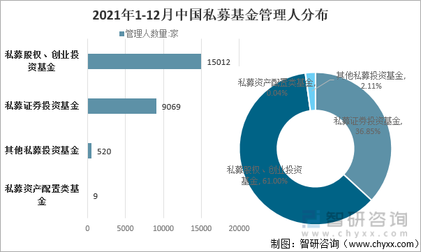 2021年1-12月中国私募基金管理人分布