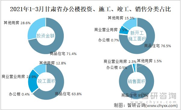 2022年1-3月甘肃省办公楼投资、施工、竣工、销售分类占比